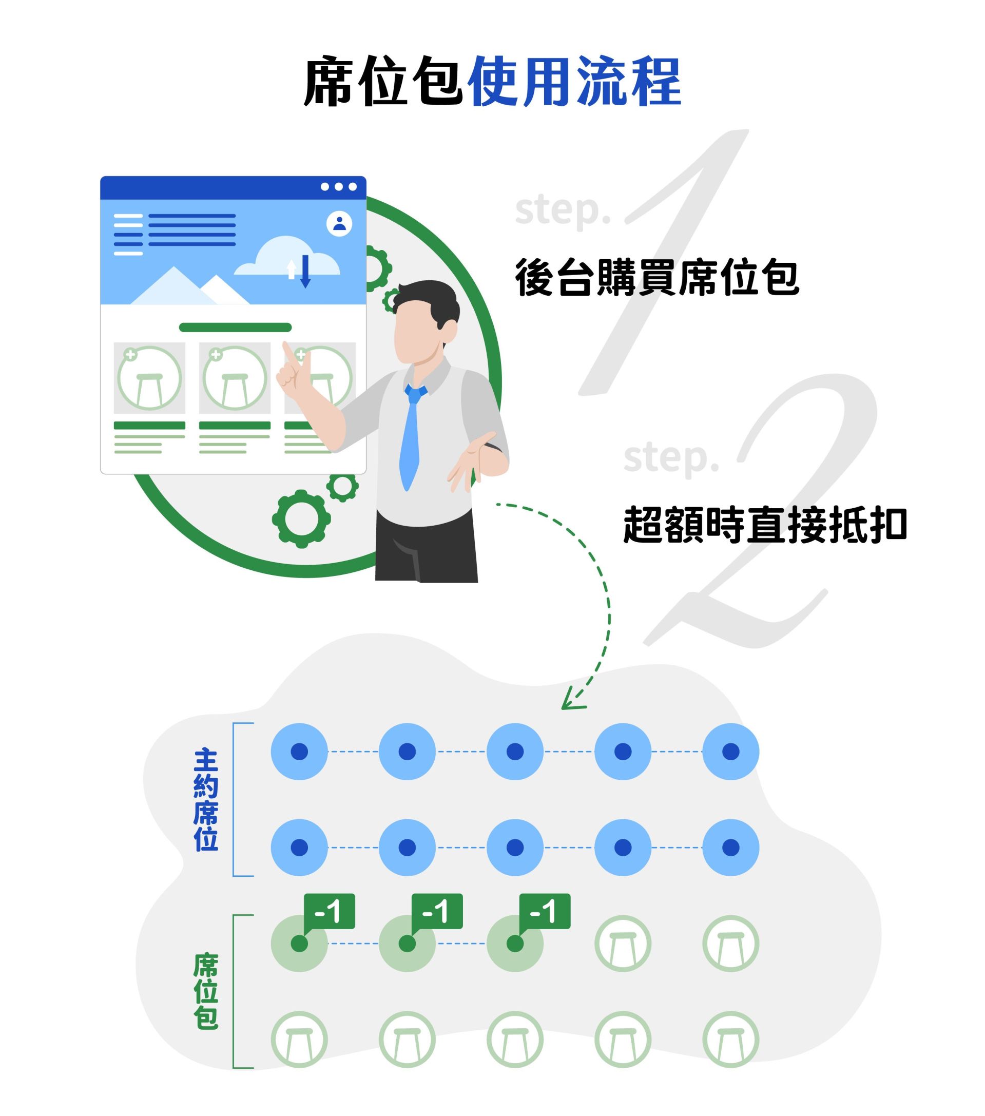 席位包的使用流程