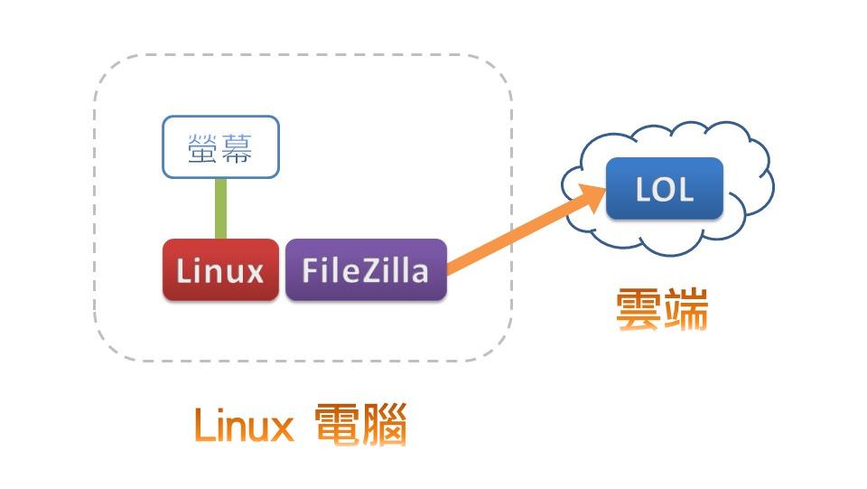 Linux電腦上傳至1share雲端